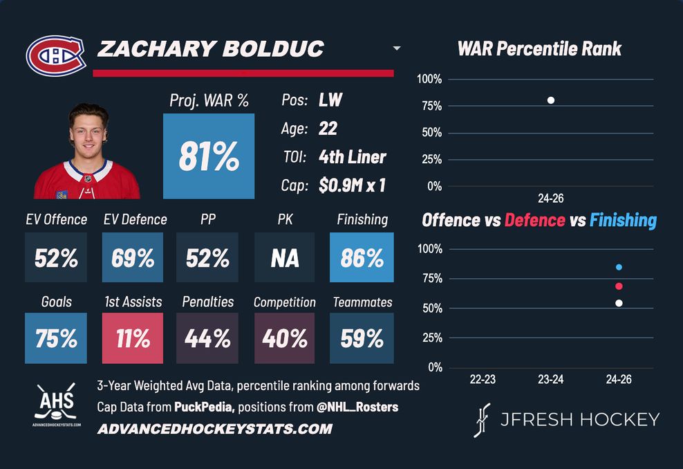 Bolduc Canadiens Canucks JFresh